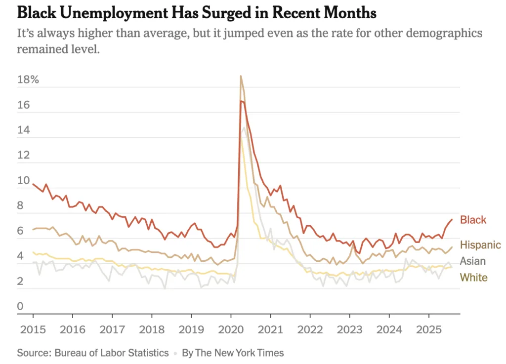 BLS data showing unemployment across racial backgrounds, with unemployment up especially among Black workers.